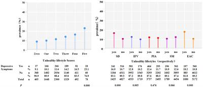 The relationship between unhealthy lifestyle patterns and depressive symptoms among residents in Beijing, China: A community-based cross-sectional study